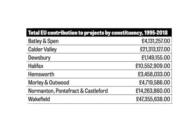 Total EU contribution to West Yorkshire by constituency, 1995 to 2018. Data courtesy of myEU.uk