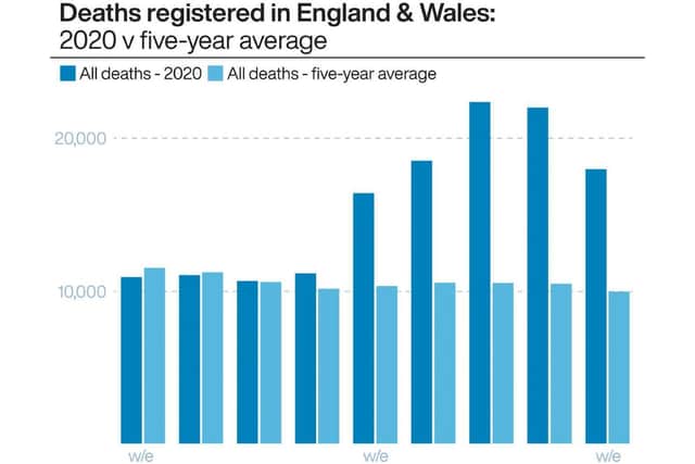 Deaths registered in England & Wales 2020 v five-year average. Photo: PA