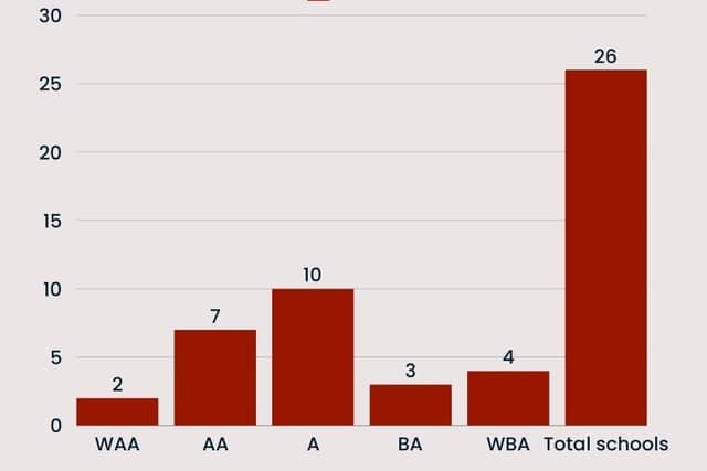 Number of schools in Kirklees that received 'well above average' (WBA), 'above average' (AA), 'average' (A), 'below average' (BA), and 'well below average' (WBA) in their Progress 8 scores for secondary performance in 2024, for schools which published data. Data from Department for Education.