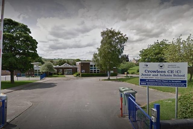 Crowlees C of E VC Junior and Infant School, Mirfield, had 77 applicants put the school as a first preference but only 56 of these were offered places. This means 27.3 per cent of applicants who had the school as first place did not get a place
