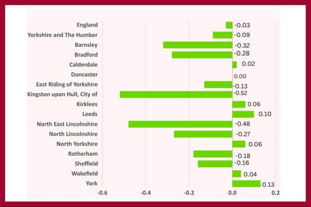 Average Progress 8 scores for England, Yorkshire and The Humber, and its local authorities for the year 2023/24. Data from Department for Education.