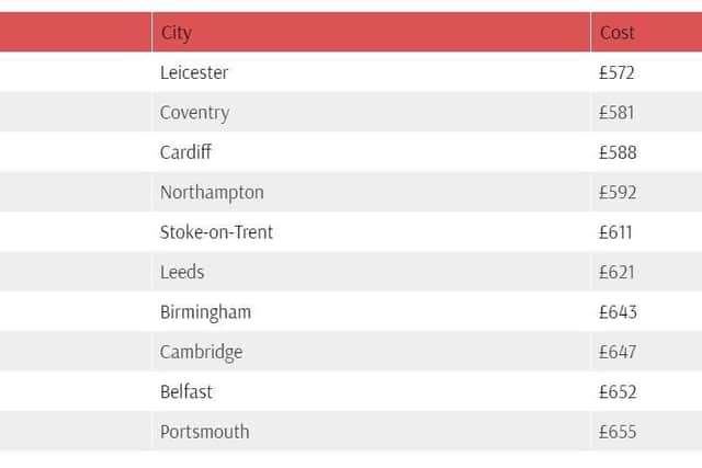 Leicester came out as the cheapest city to visit at a total cost of £573.